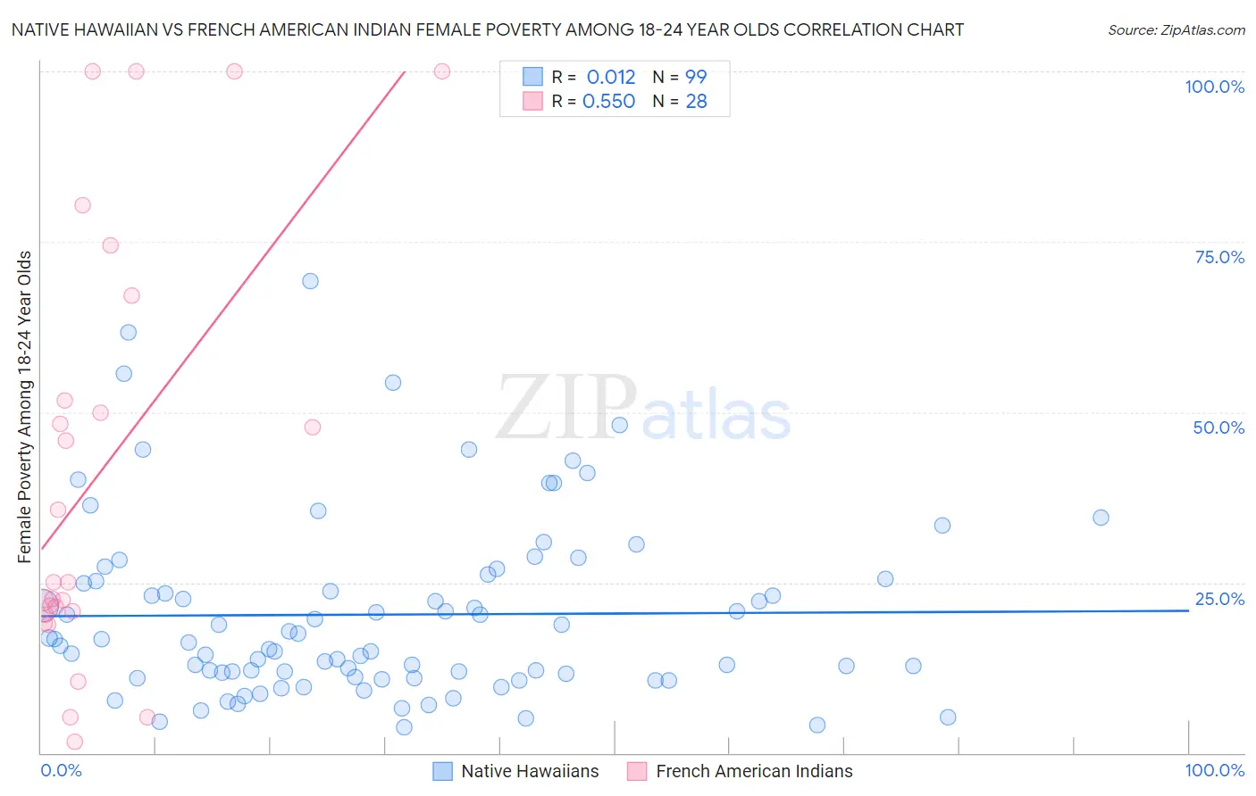 Native Hawaiian vs French American Indian Female Poverty Among 18-24 Year Olds