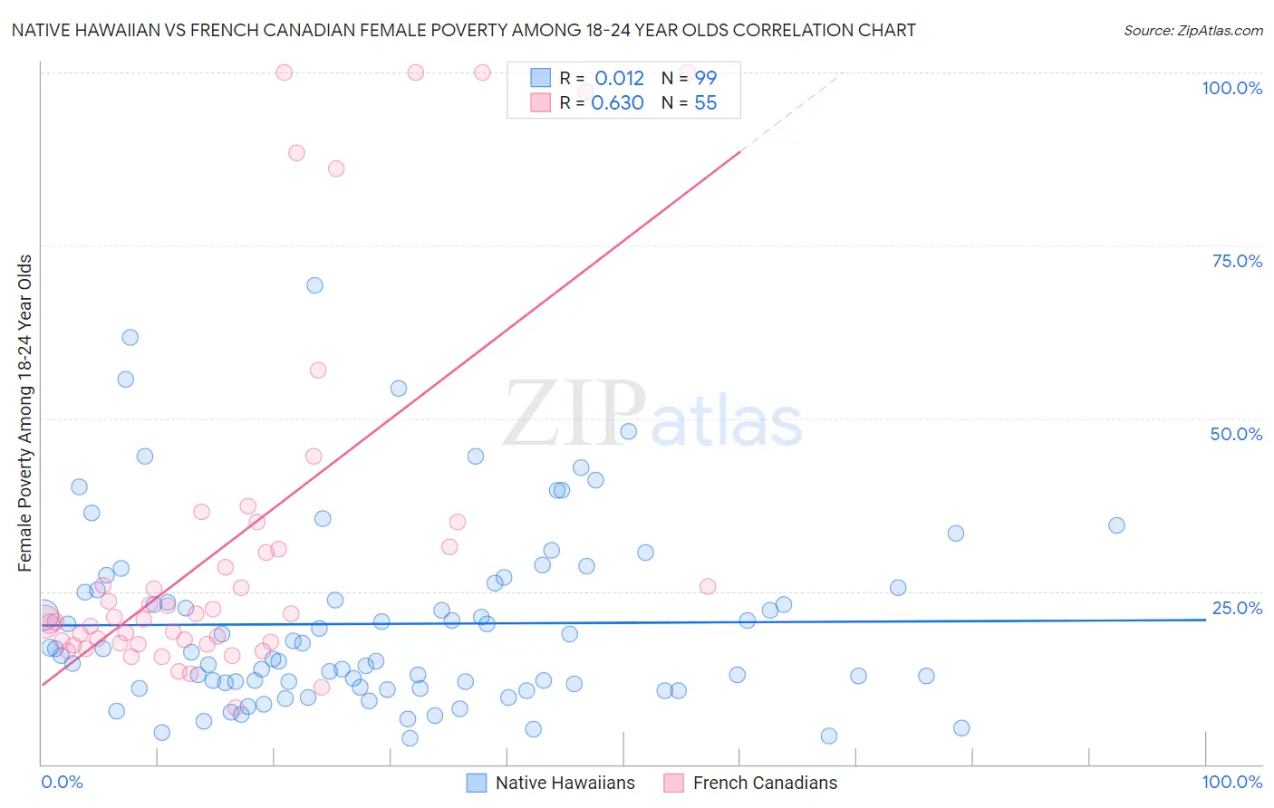 Native Hawaiian vs French Canadian Female Poverty Among 18-24 Year Olds