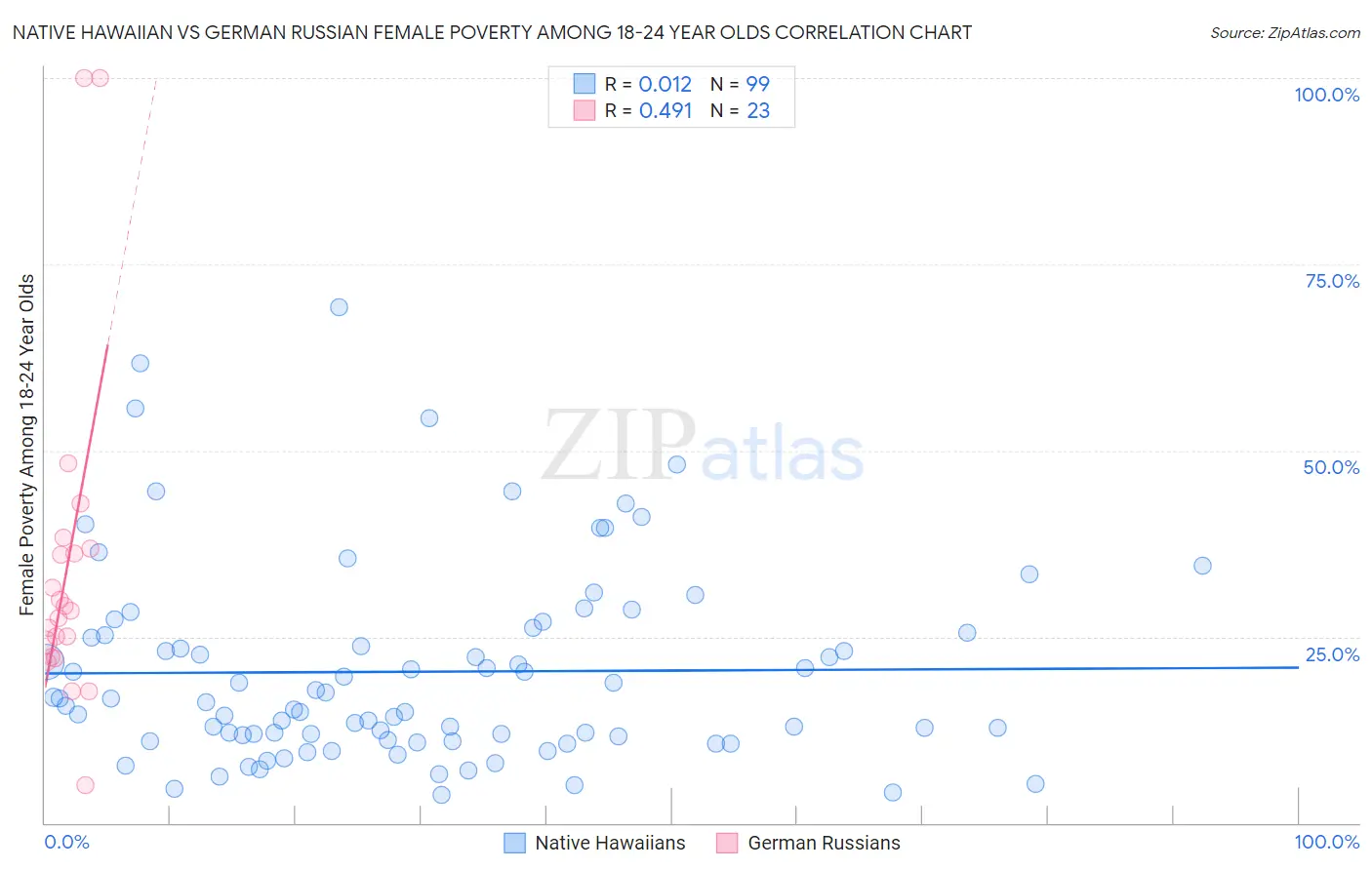 Native Hawaiian vs German Russian Female Poverty Among 18-24 Year Olds