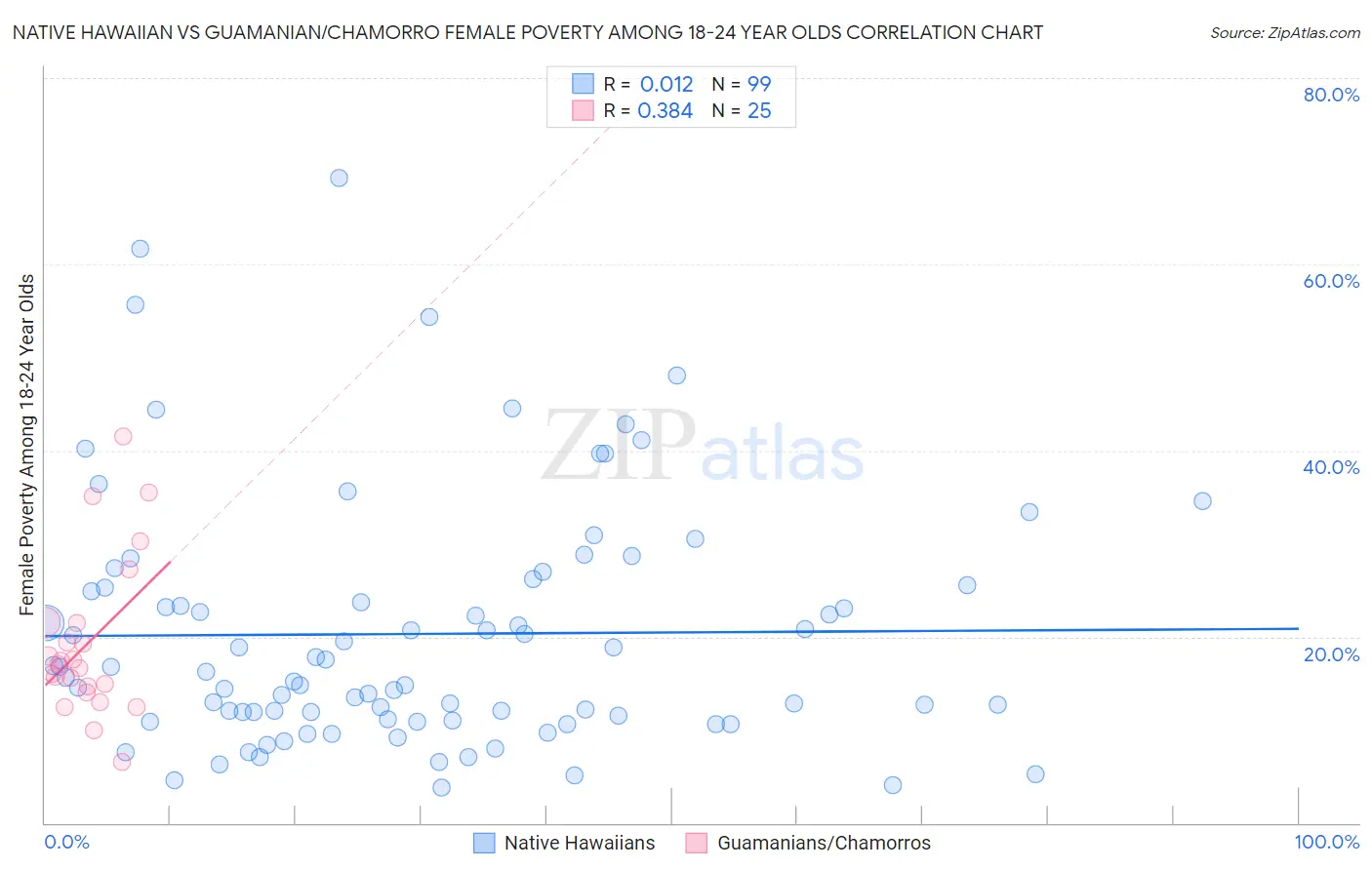 Native Hawaiian vs Guamanian/Chamorro Female Poverty Among 18-24 Year Olds