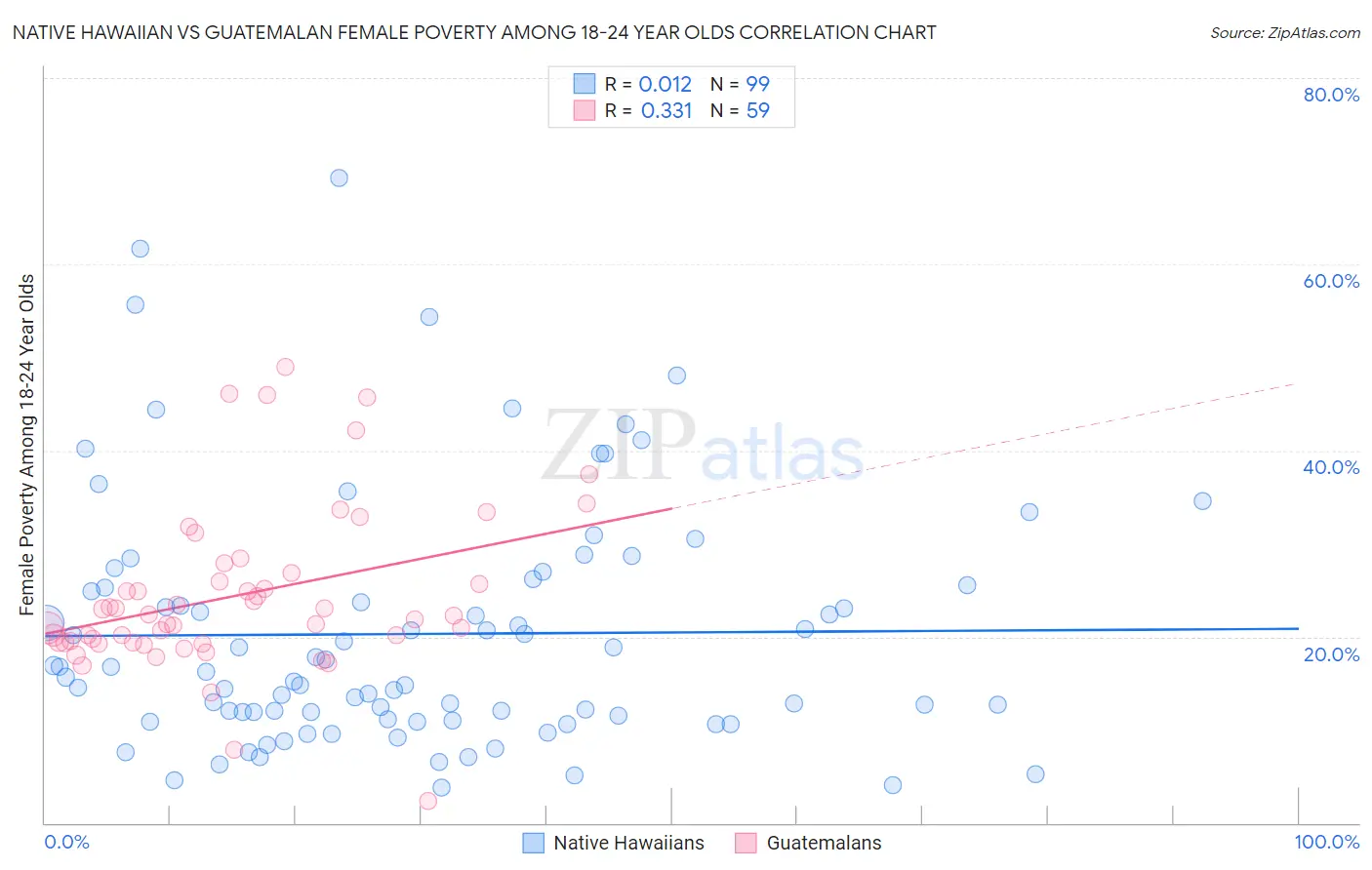 Native Hawaiian vs Guatemalan Female Poverty Among 18-24 Year Olds