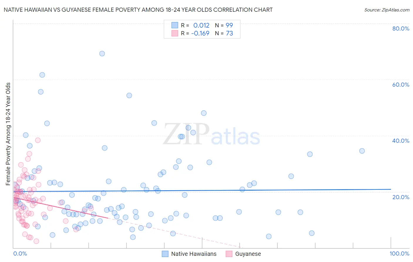 Native Hawaiian vs Guyanese Female Poverty Among 18-24 Year Olds