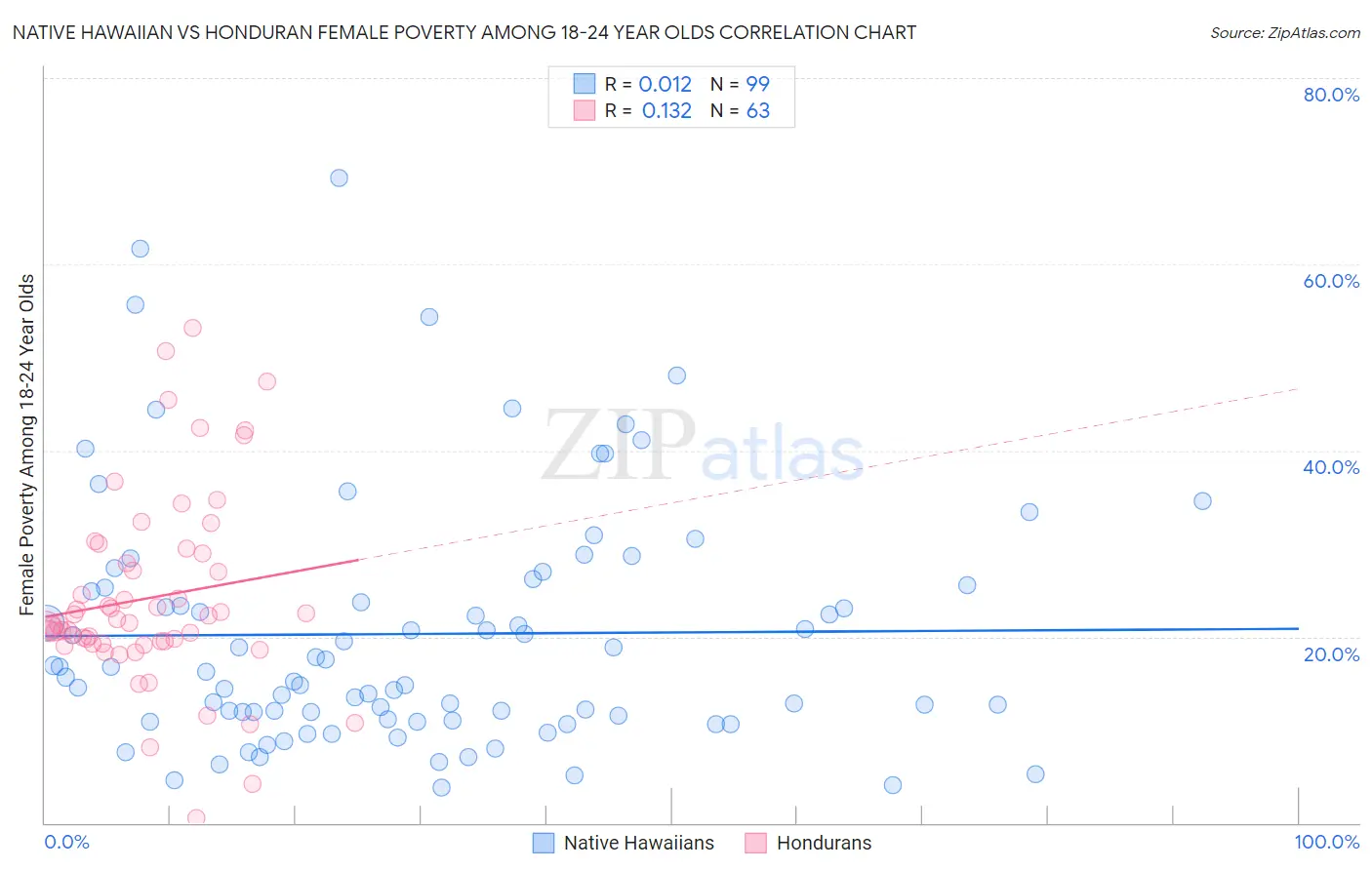 Native Hawaiian vs Honduran Female Poverty Among 18-24 Year Olds