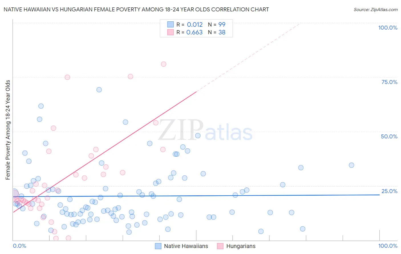 Native Hawaiian vs Hungarian Female Poverty Among 18-24 Year Olds