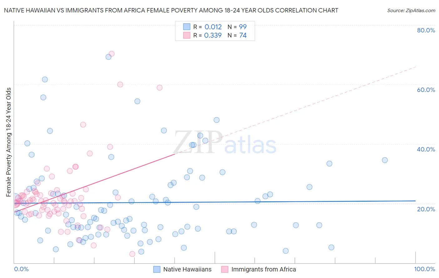 Native Hawaiian vs Immigrants from Africa Female Poverty Among 18-24 Year Olds