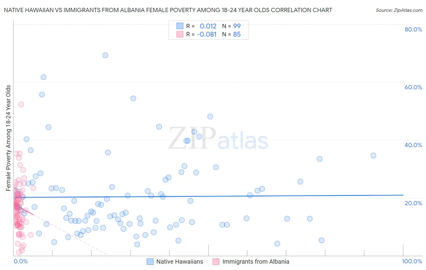 Native Hawaiian vs Immigrants from Albania Female Poverty Among 18-24 Year Olds