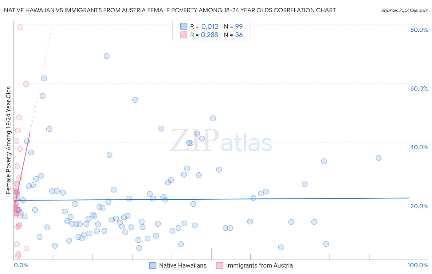 Native Hawaiian vs Immigrants from Austria Female Poverty Among 18-24 Year Olds