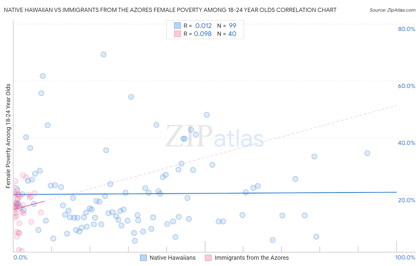 Native Hawaiian vs Immigrants from the Azores Female Poverty Among 18-24 Year Olds