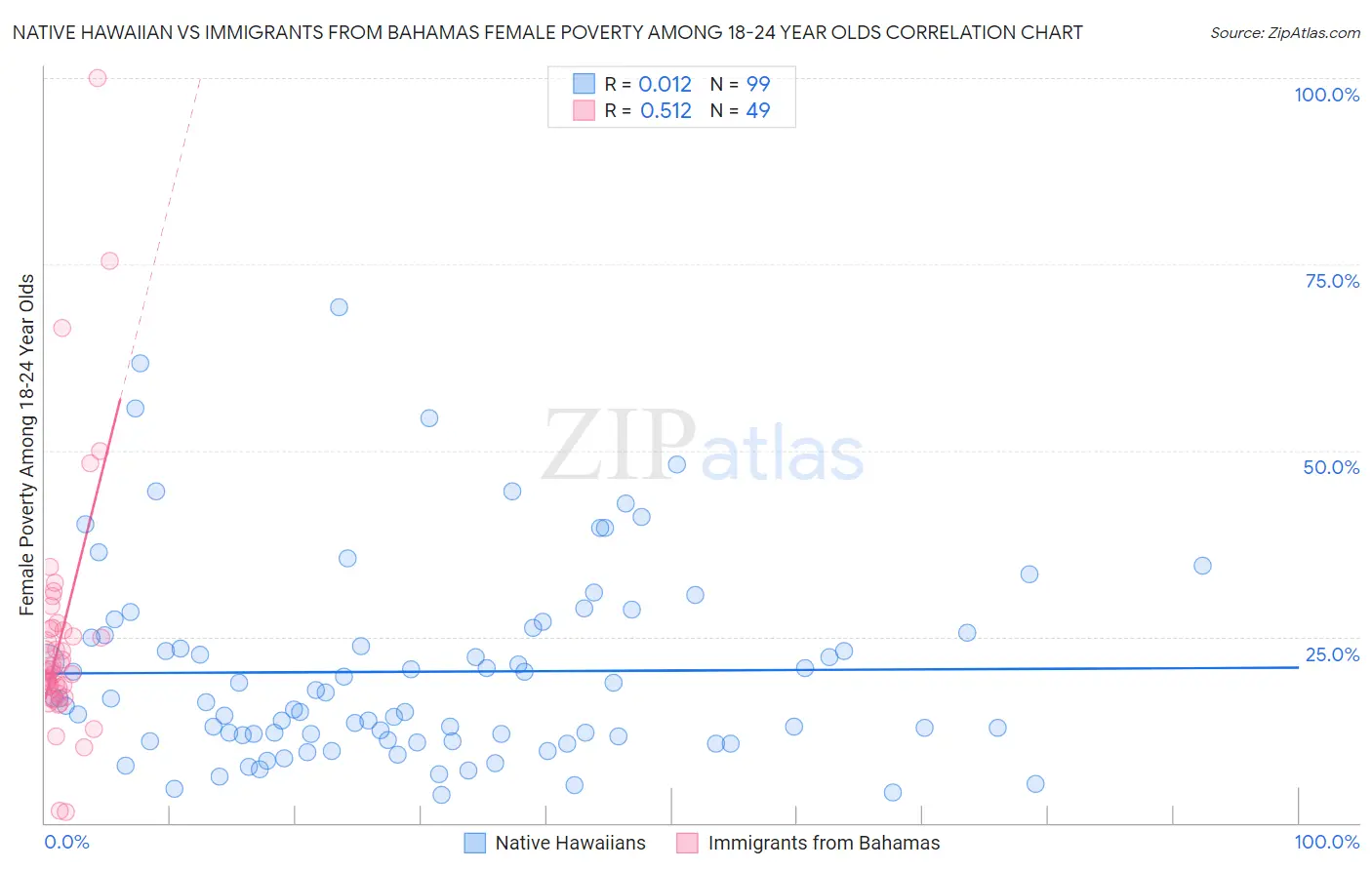 Native Hawaiian vs Immigrants from Bahamas Female Poverty Among 18-24 Year Olds