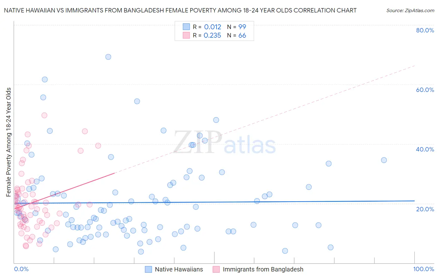 Native Hawaiian vs Immigrants from Bangladesh Female Poverty Among 18-24 Year Olds