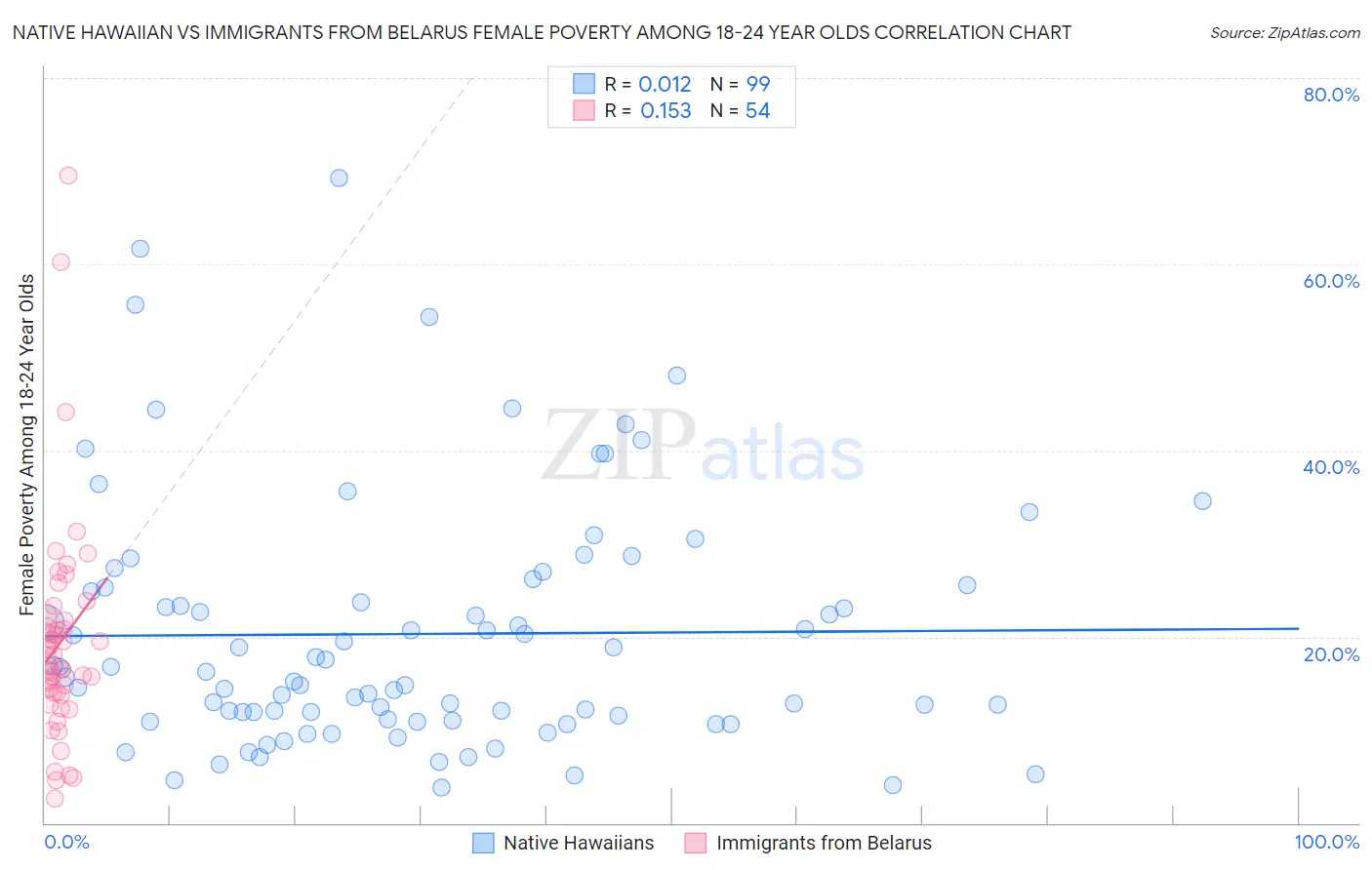 Native Hawaiian vs Immigrants from Belarus Female Poverty Among 18-24 Year Olds