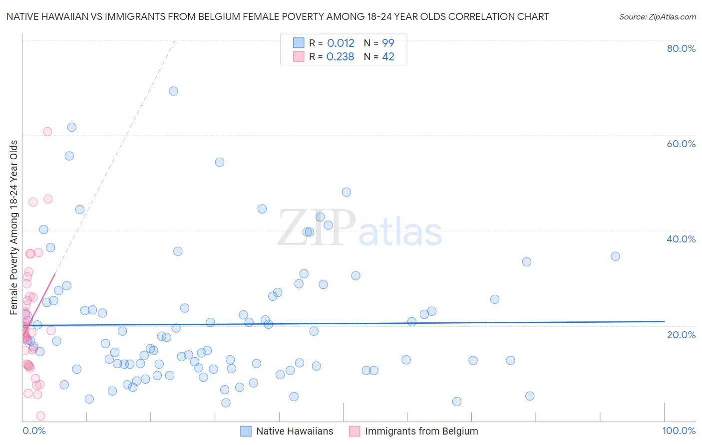 Native Hawaiian vs Immigrants from Belgium Female Poverty Among 18-24 Year Olds