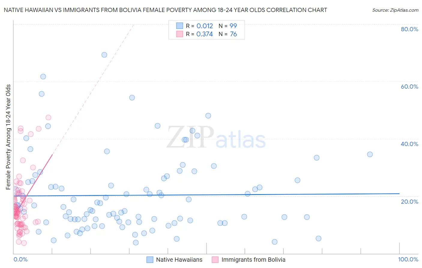 Native Hawaiian vs Immigrants from Bolivia Female Poverty Among 18-24 Year Olds