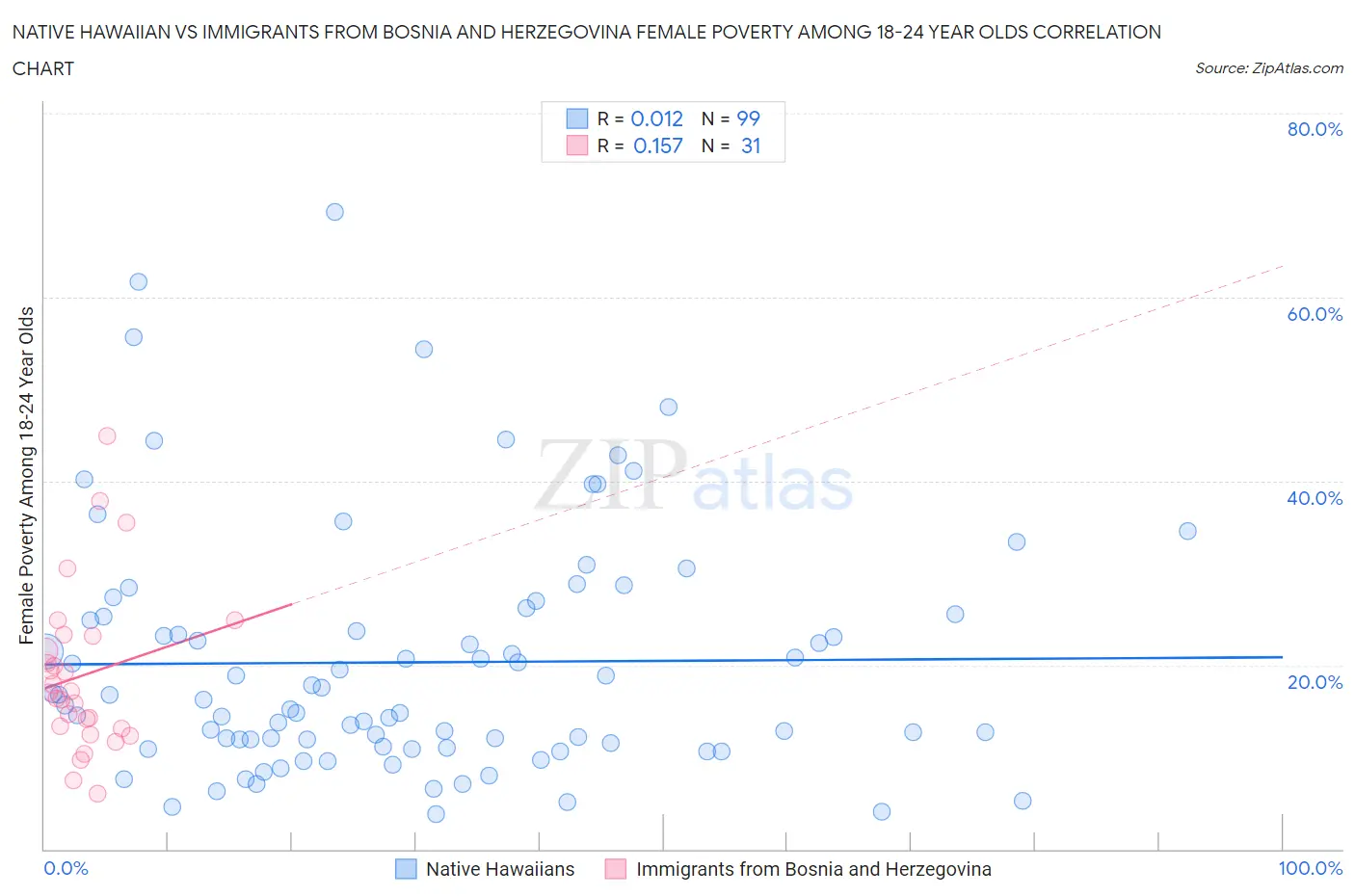 Native Hawaiian vs Immigrants from Bosnia and Herzegovina Female Poverty Among 18-24 Year Olds