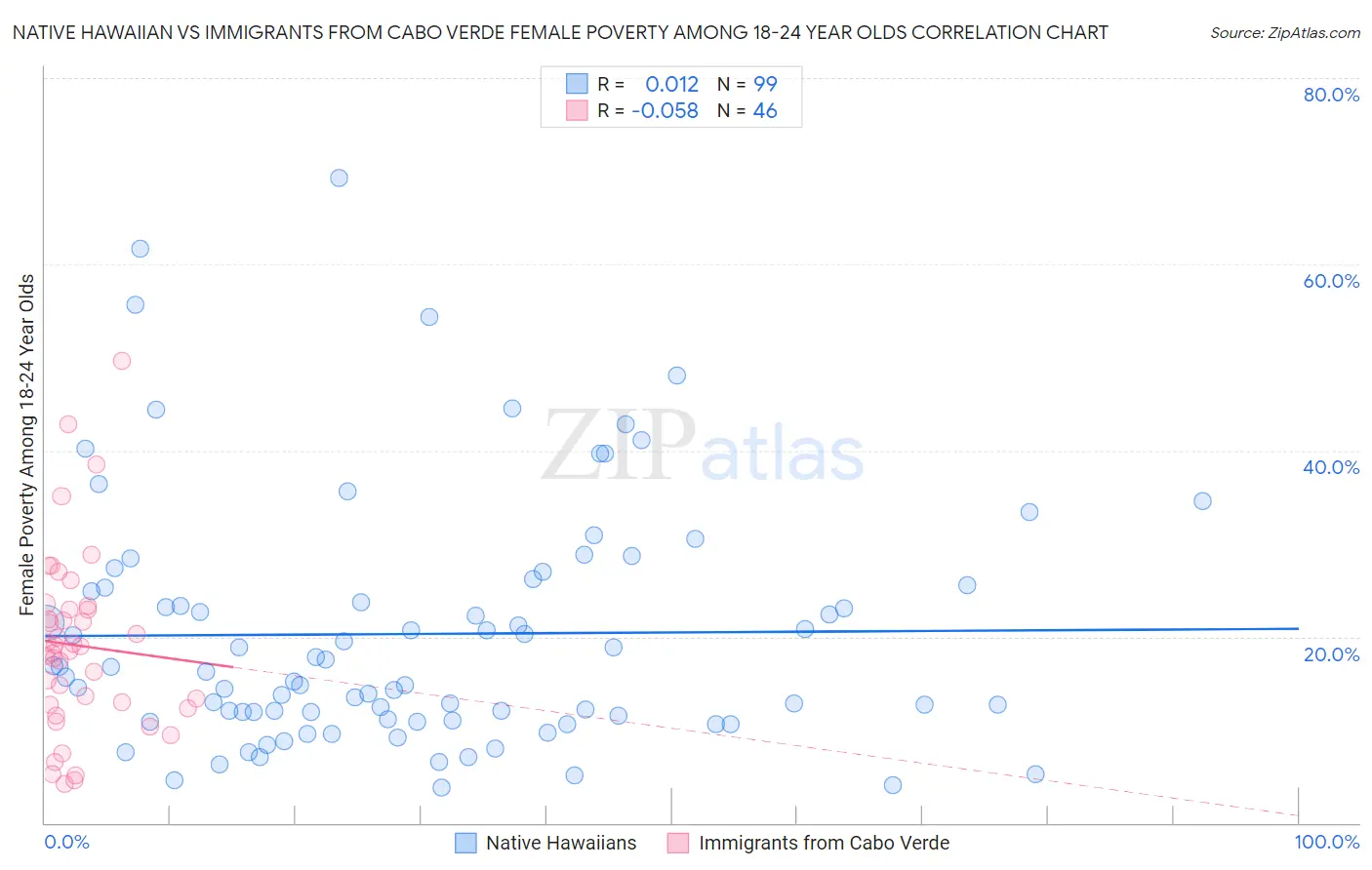 Native Hawaiian vs Immigrants from Cabo Verde Female Poverty Among 18-24 Year Olds