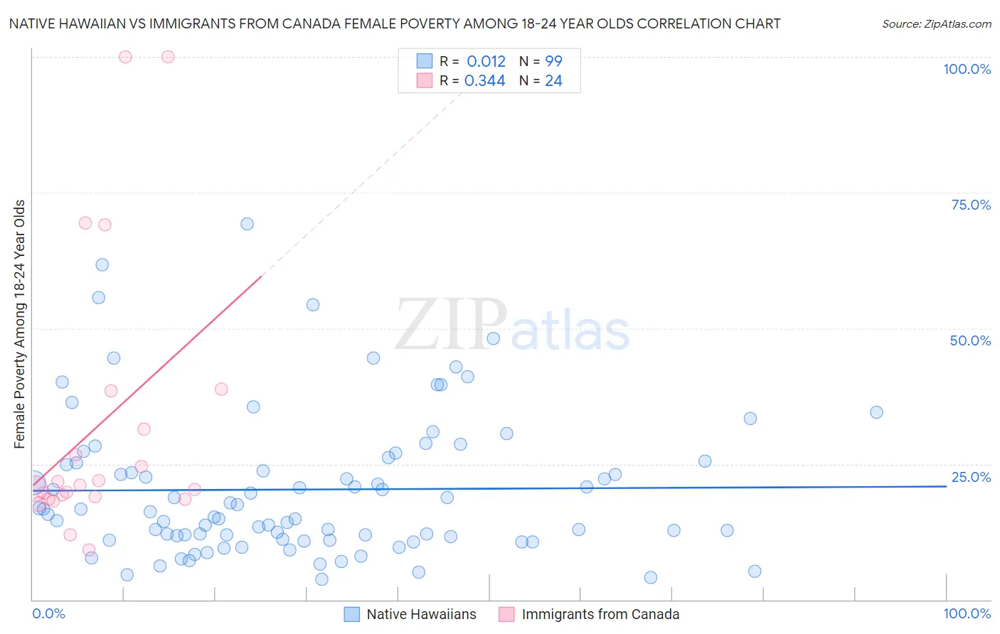 Native Hawaiian vs Immigrants from Canada Female Poverty Among 18-24 Year Olds