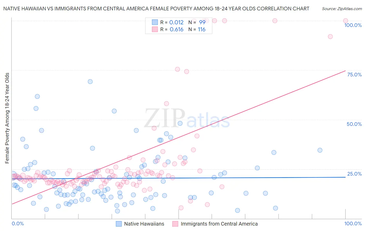 Native Hawaiian vs Immigrants from Central America Female Poverty Among 18-24 Year Olds