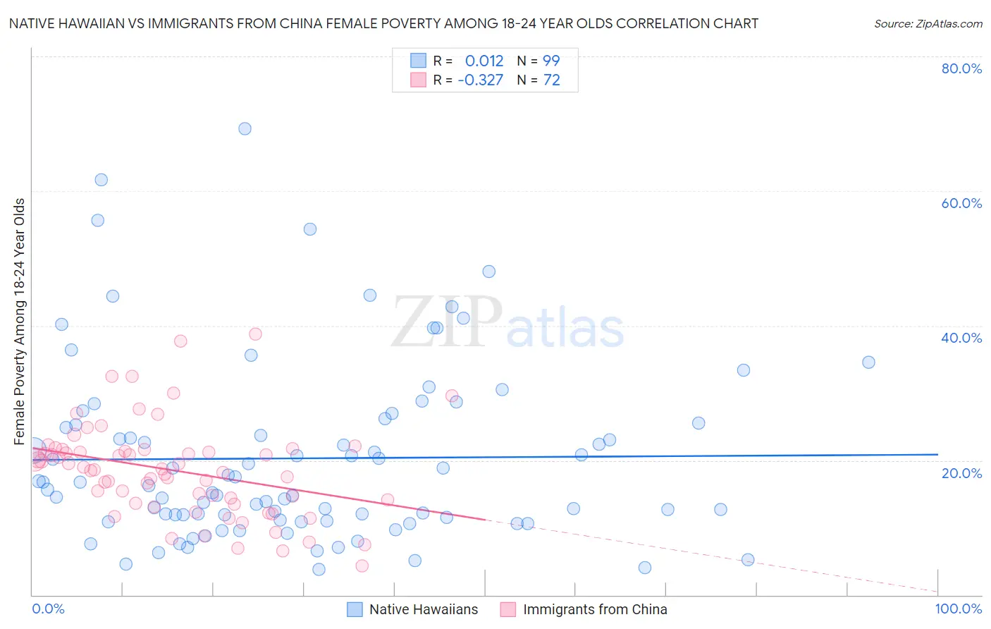 Native Hawaiian vs Immigrants from China Female Poverty Among 18-24 Year Olds