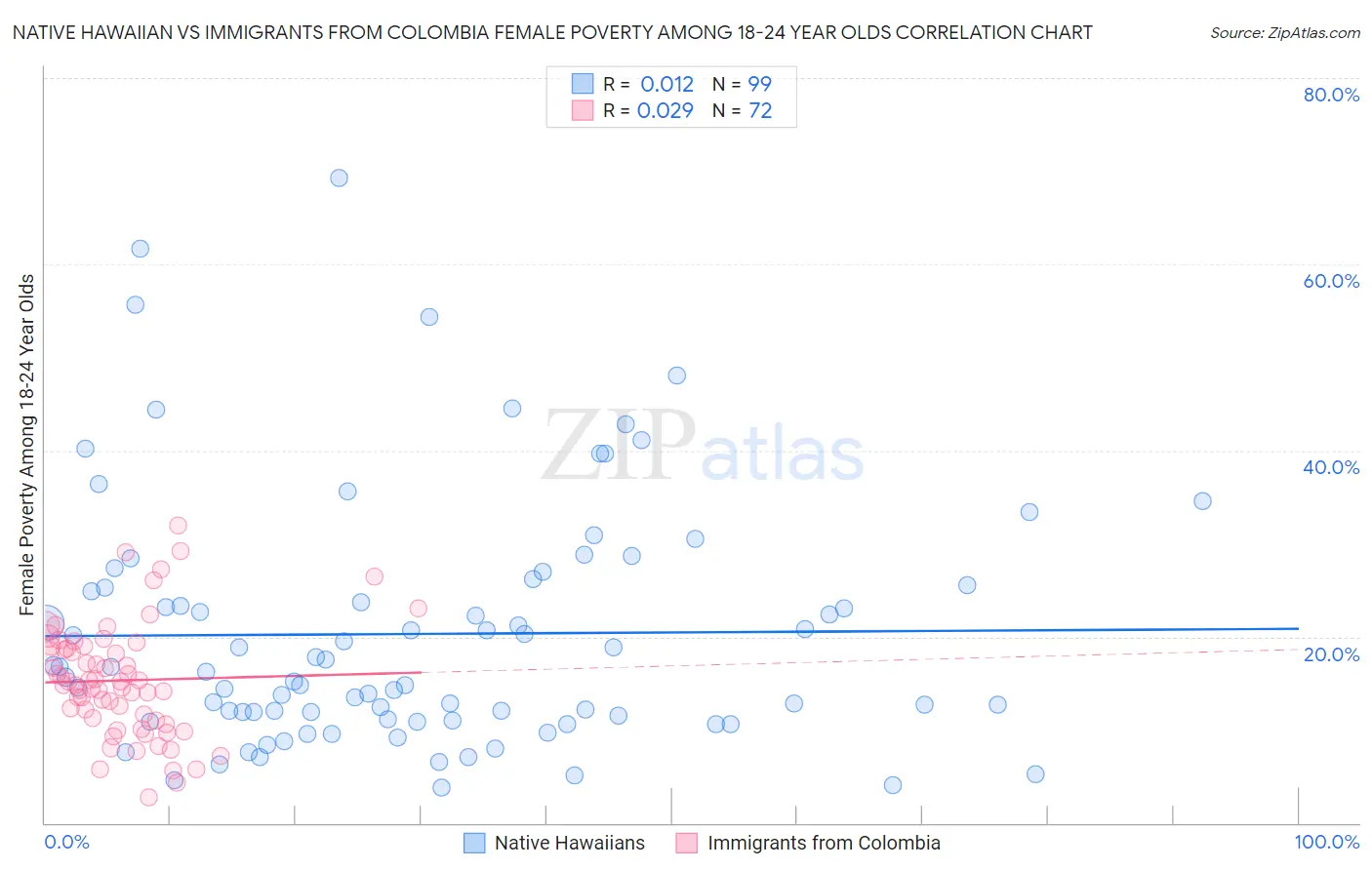 Native Hawaiian vs Immigrants from Colombia Female Poverty Among 18-24 Year Olds