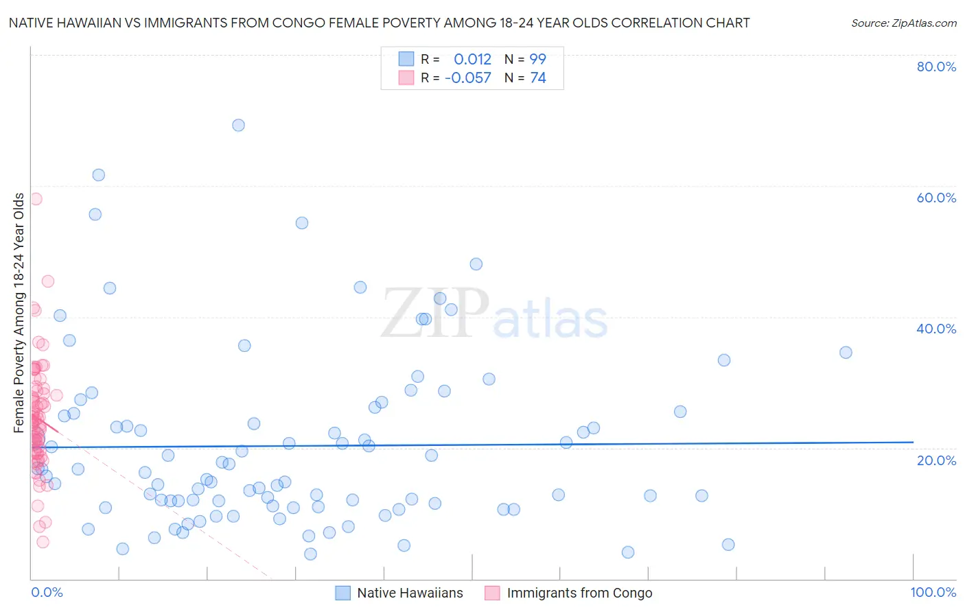 Native Hawaiian vs Immigrants from Congo Female Poverty Among 18-24 Year Olds