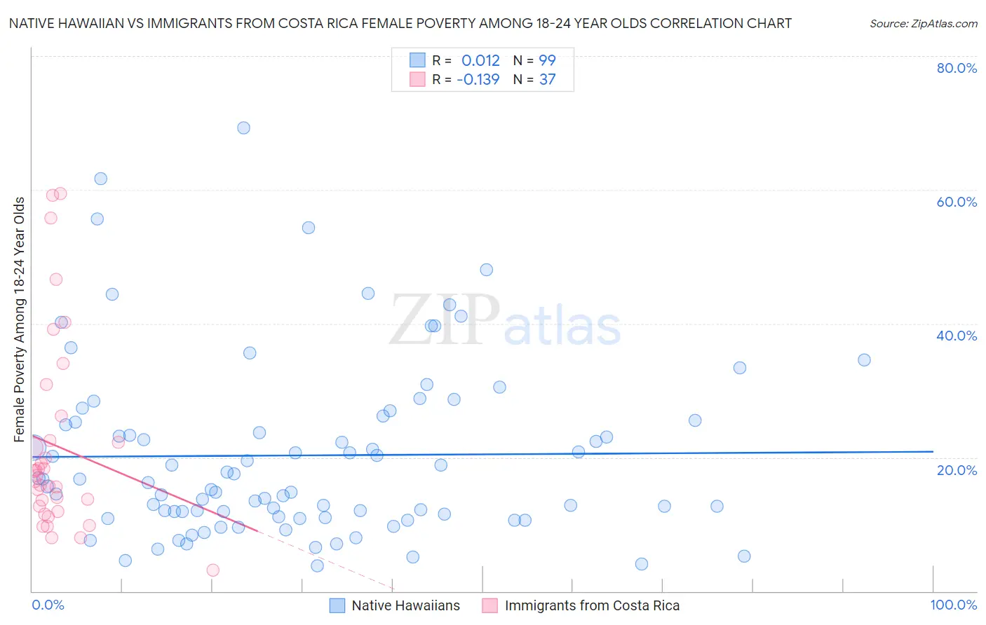 Native Hawaiian vs Immigrants from Costa Rica Female Poverty Among 18-24 Year Olds