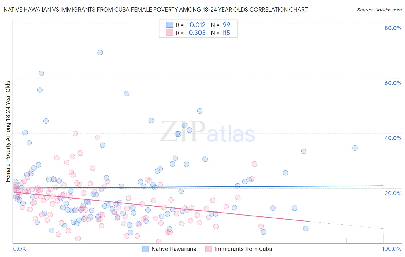 Native Hawaiian vs Immigrants from Cuba Female Poverty Among 18-24 Year Olds