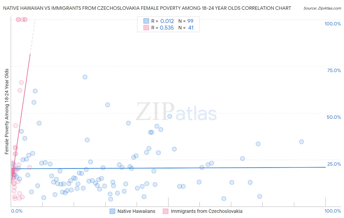 Native Hawaiian vs Immigrants from Czechoslovakia Female Poverty Among 18-24 Year Olds