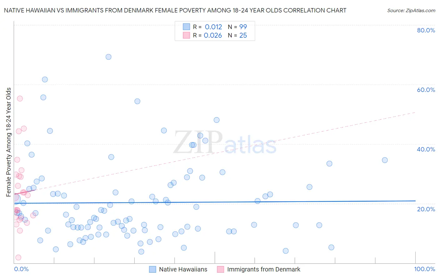 Native Hawaiian vs Immigrants from Denmark Female Poverty Among 18-24 Year Olds