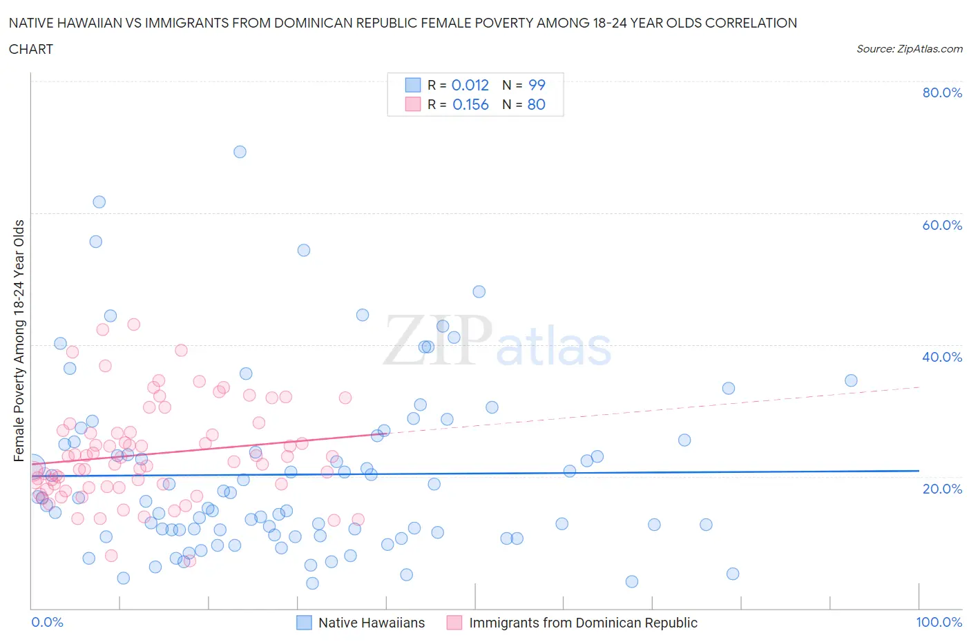 Native Hawaiian vs Immigrants from Dominican Republic Female Poverty Among 18-24 Year Olds