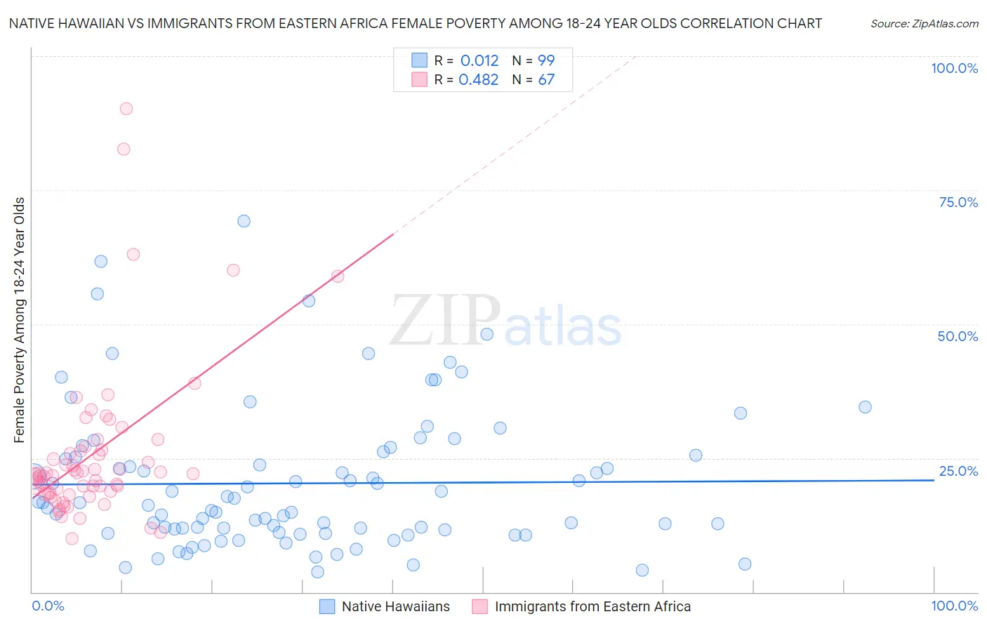 Native Hawaiian vs Immigrants from Eastern Africa Female Poverty Among 18-24 Year Olds