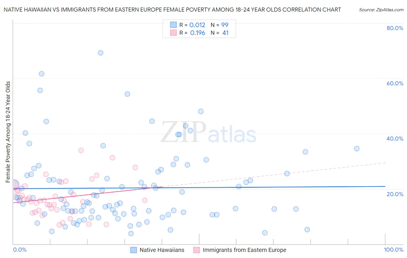 Native Hawaiian vs Immigrants from Eastern Europe Female Poverty Among 18-24 Year Olds