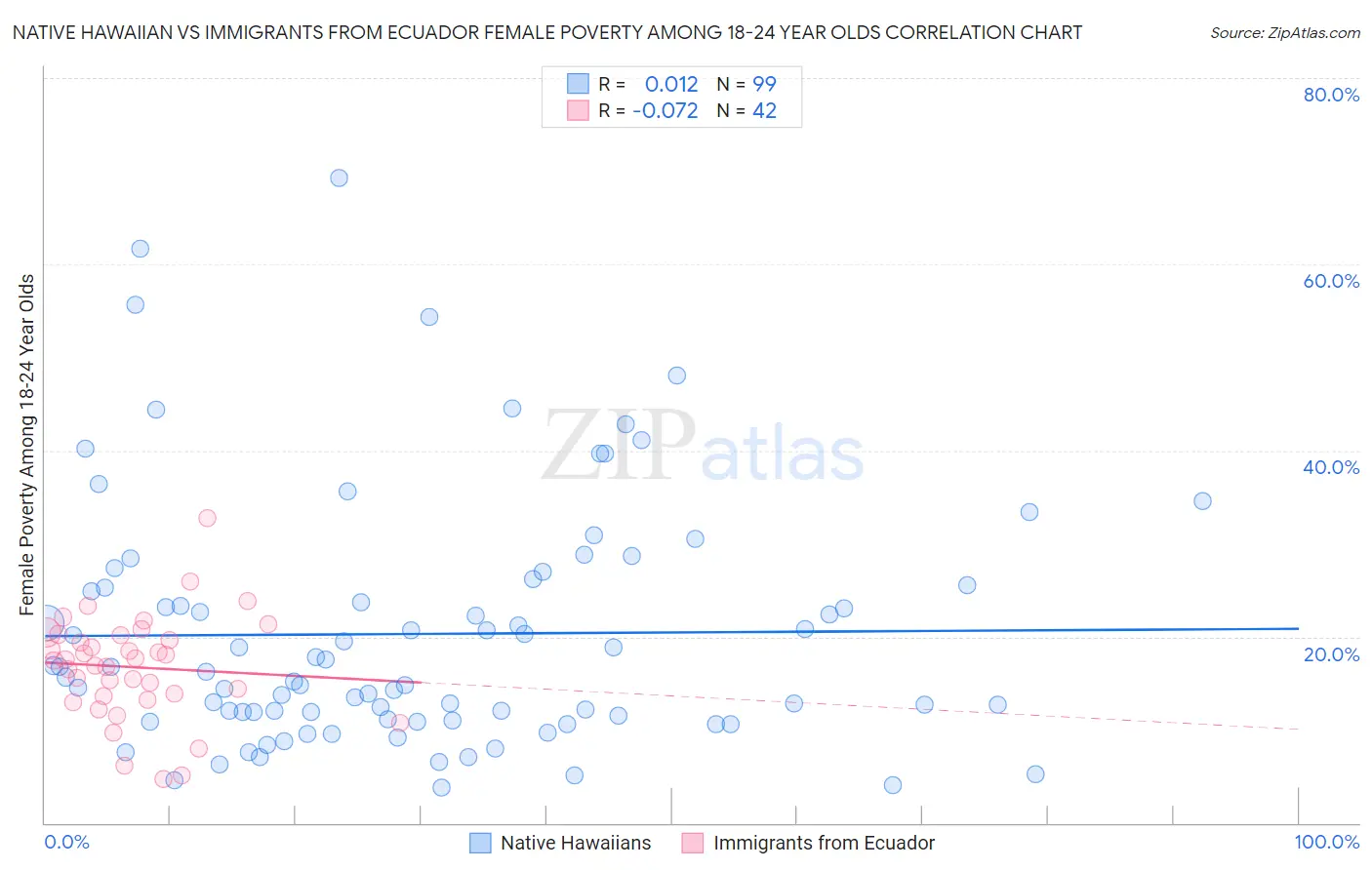 Native Hawaiian vs Immigrants from Ecuador Female Poverty Among 18-24 Year Olds