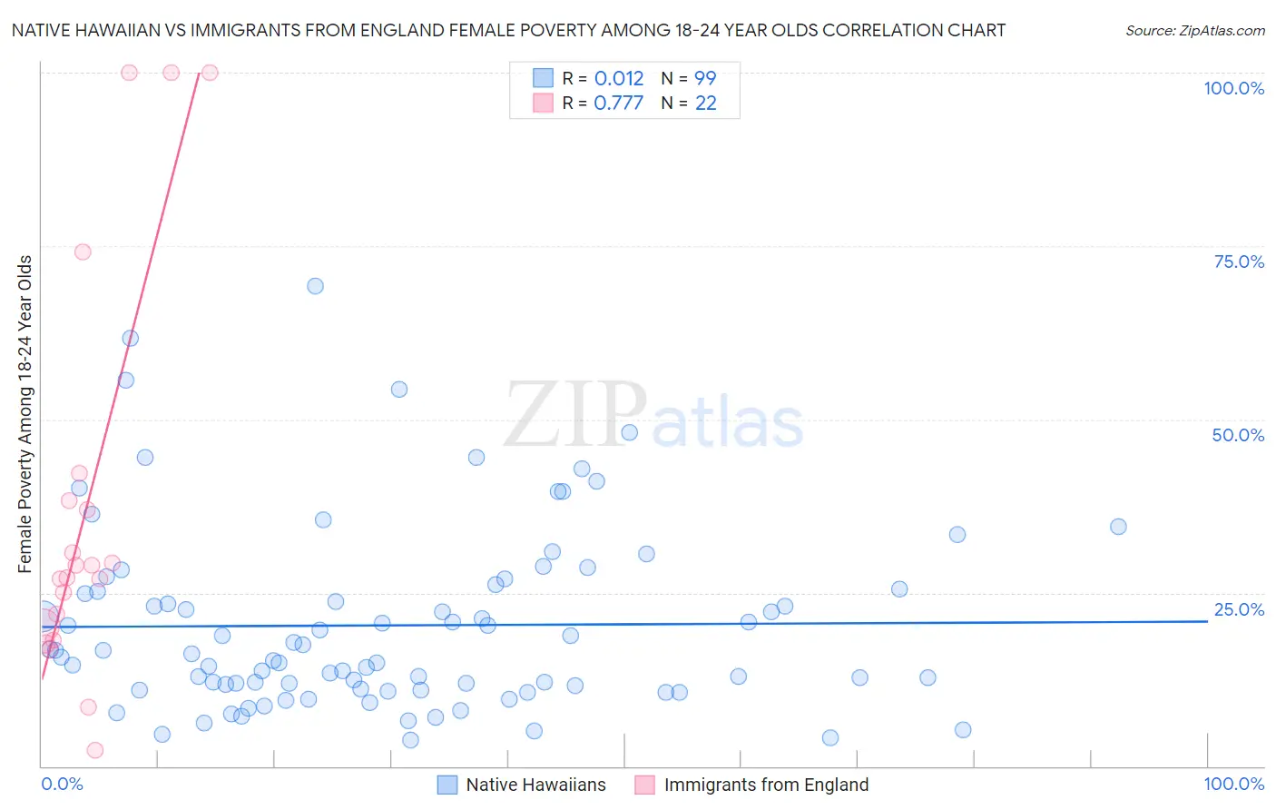 Native Hawaiian vs Immigrants from England Female Poverty Among 18-24 Year Olds