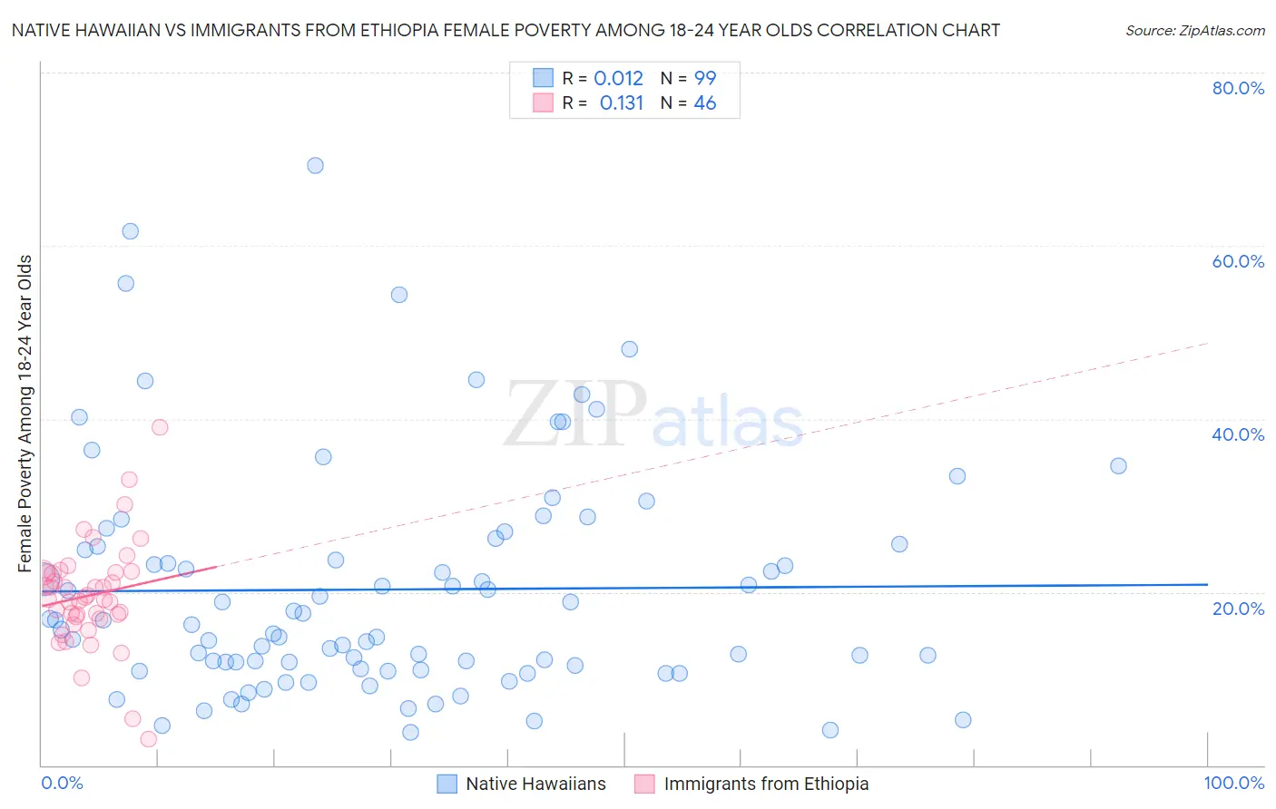 Native Hawaiian vs Immigrants from Ethiopia Female Poverty Among 18-24 Year Olds