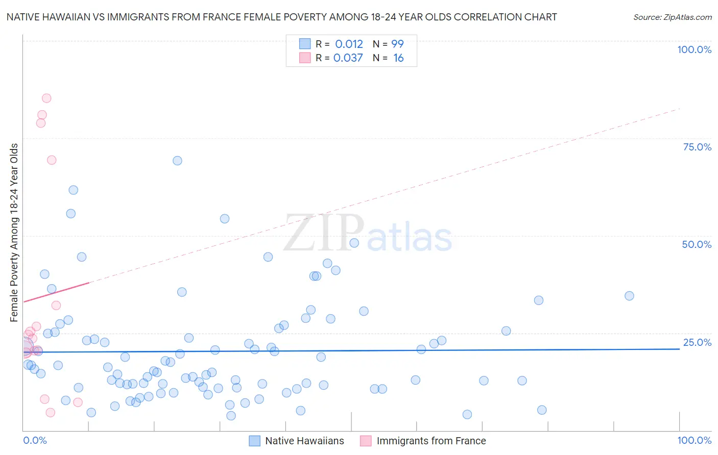 Native Hawaiian vs Immigrants from France Female Poverty Among 18-24 Year Olds