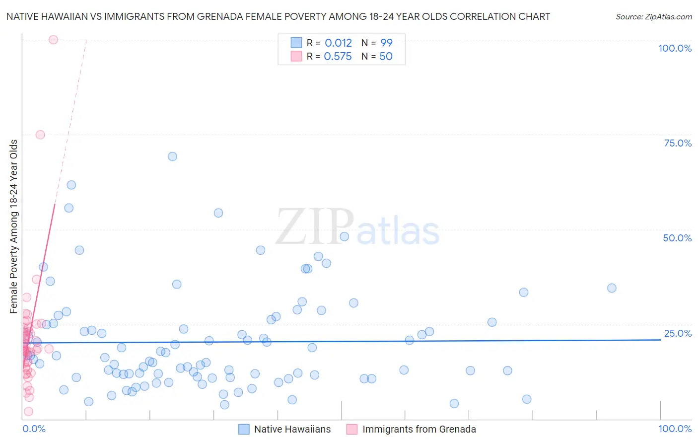 Native Hawaiian vs Immigrants from Grenada Female Poverty Among 18-24 Year Olds