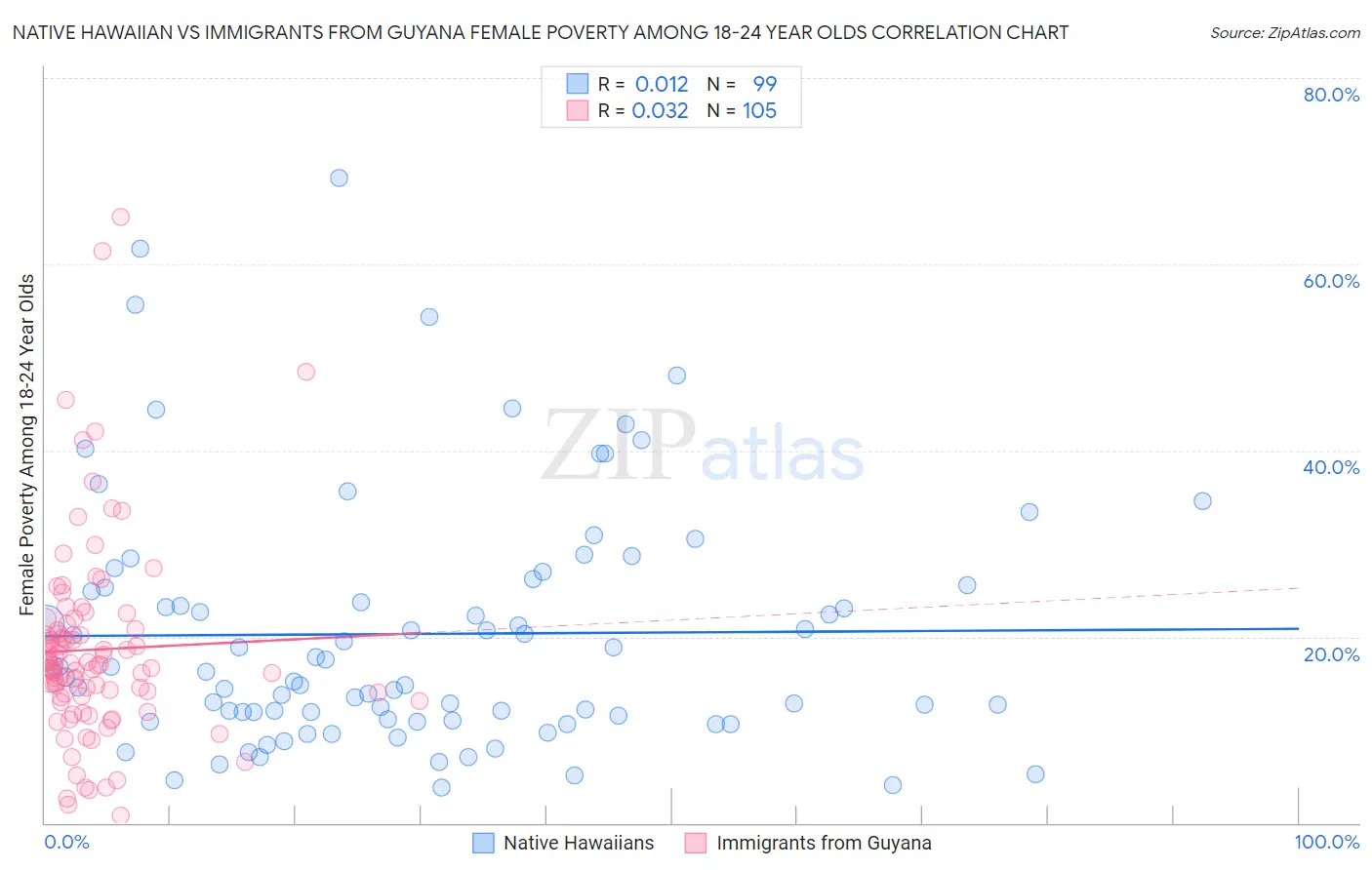 Native Hawaiian vs Immigrants from Guyana Female Poverty Among 18-24 Year Olds