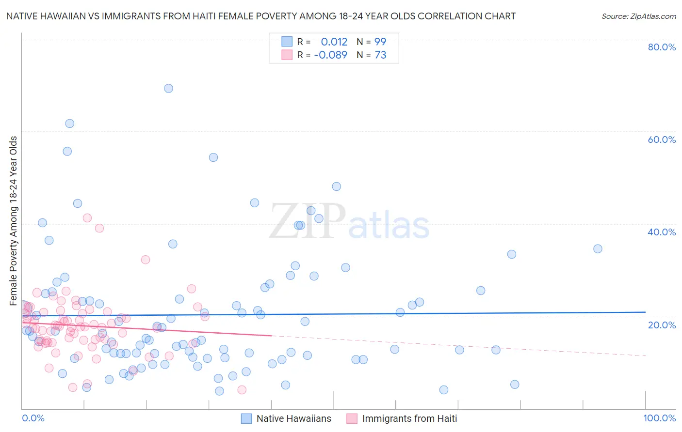 Native Hawaiian vs Immigrants from Haiti Female Poverty Among 18-24 Year Olds