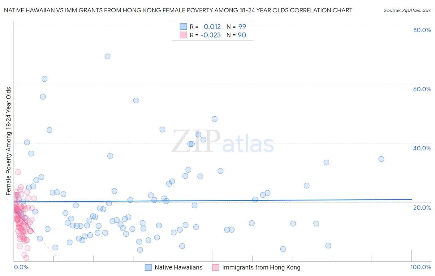 Native Hawaiian vs Immigrants from Hong Kong Female Poverty Among 18-24 Year Olds