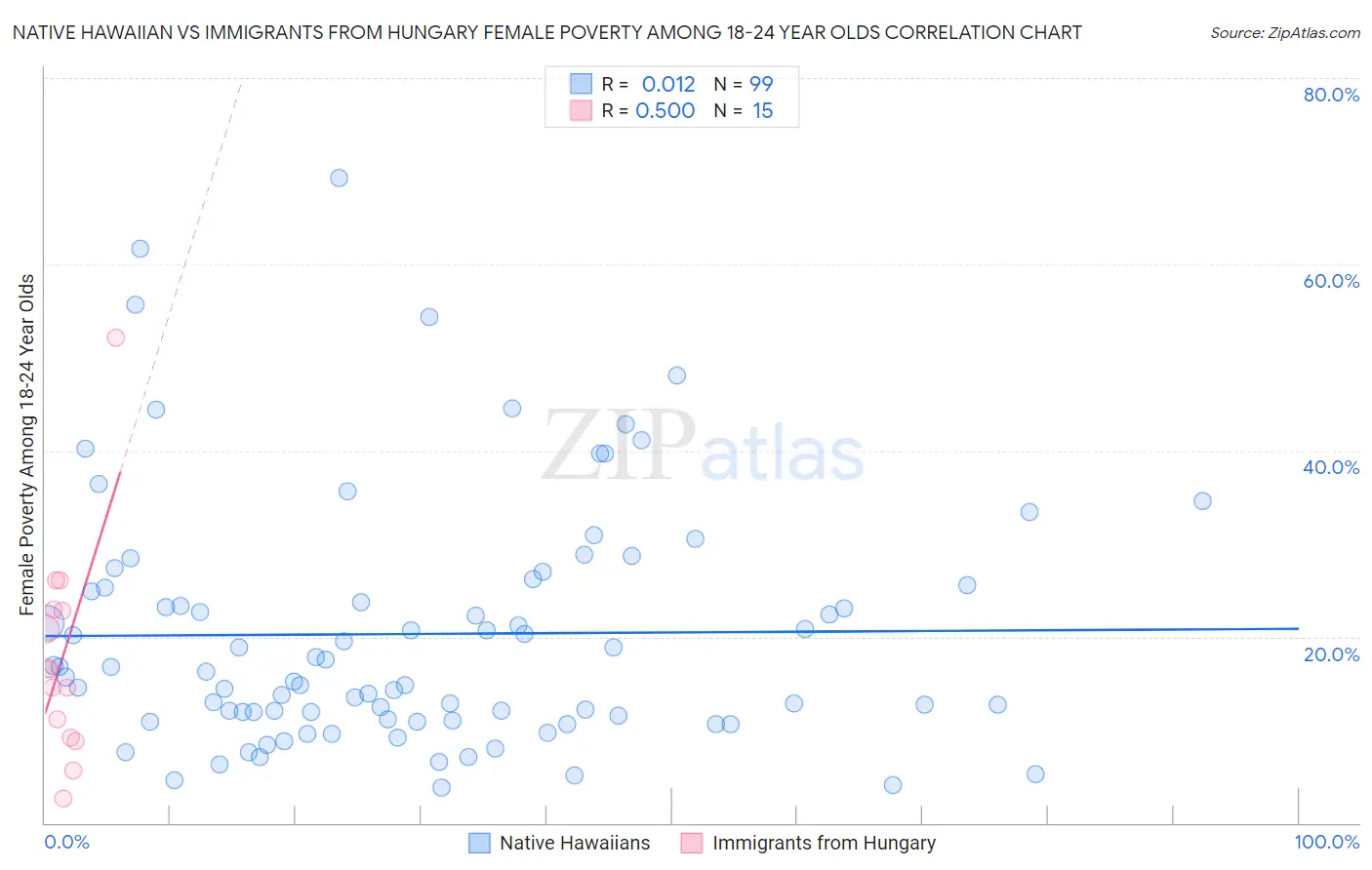 Native Hawaiian vs Immigrants from Hungary Female Poverty Among 18-24 Year Olds