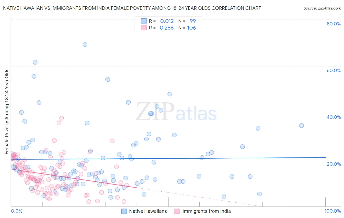 Native Hawaiian vs Immigrants from India Female Poverty Among 18-24 Year Olds