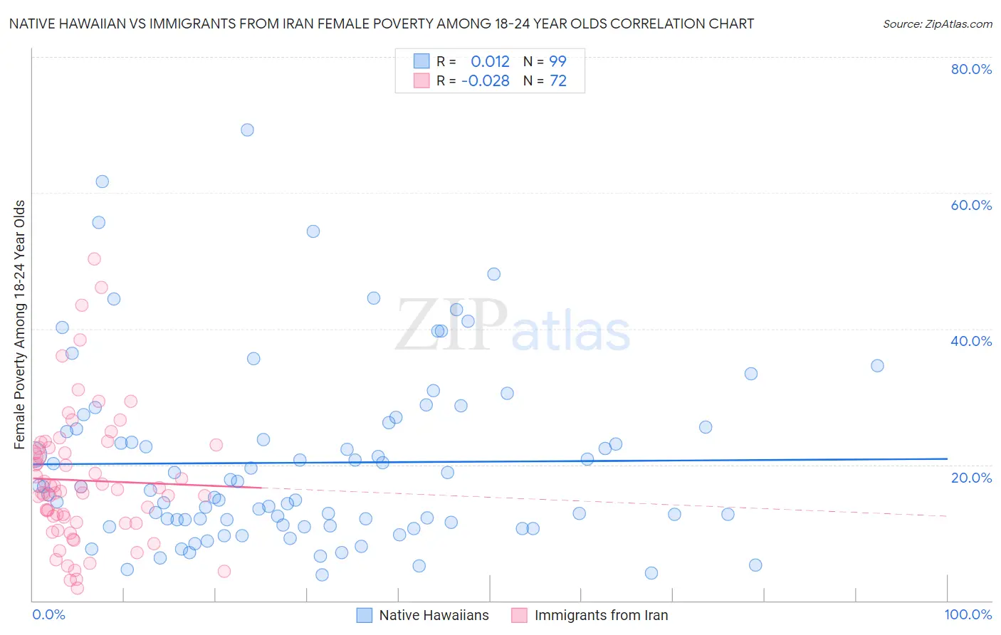 Native Hawaiian vs Immigrants from Iran Female Poverty Among 18-24 Year Olds