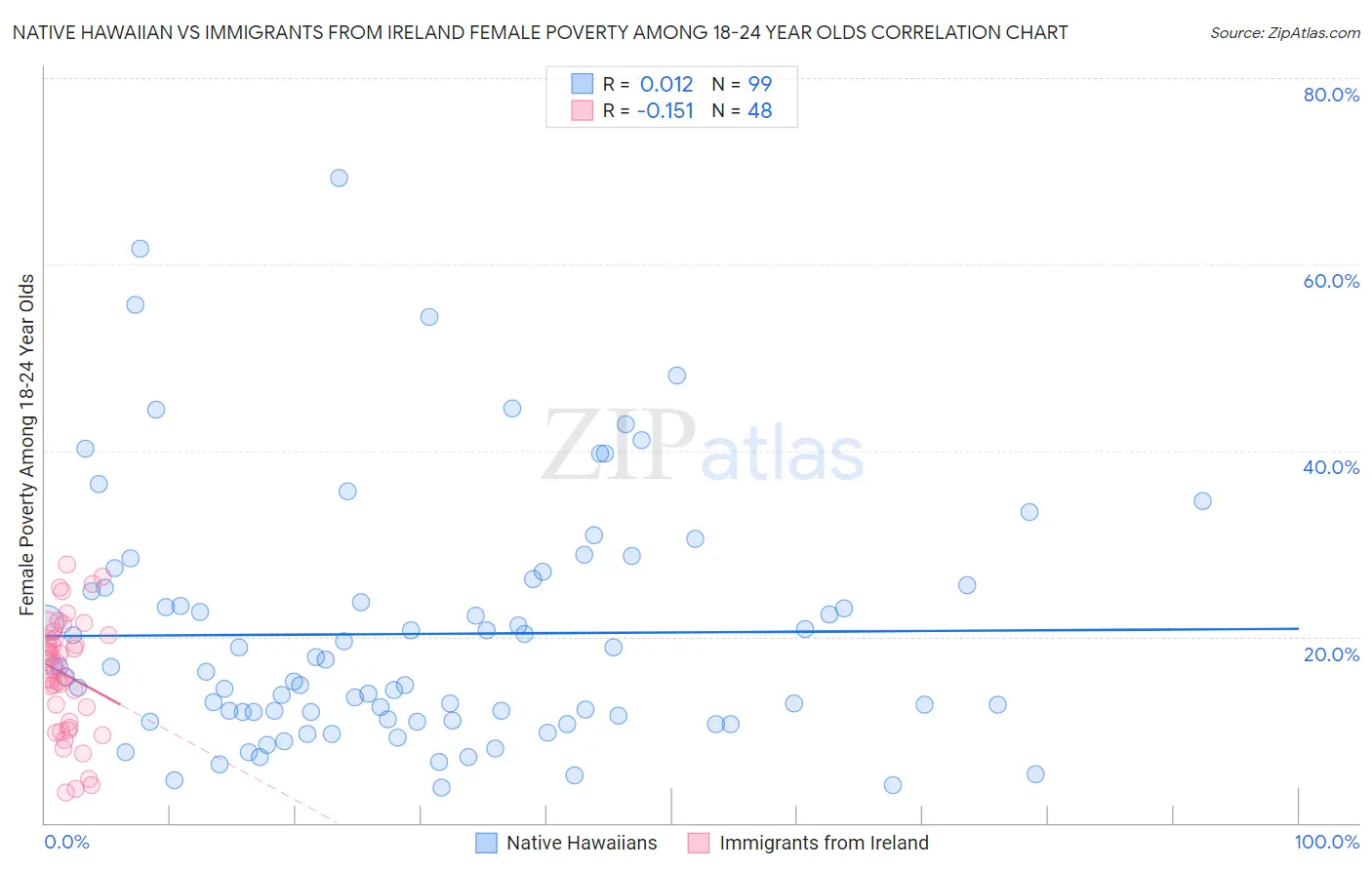 Native Hawaiian vs Immigrants from Ireland Female Poverty Among 18-24 Year Olds