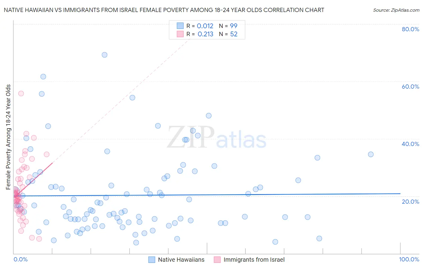 Native Hawaiian vs Immigrants from Israel Female Poverty Among 18-24 Year Olds