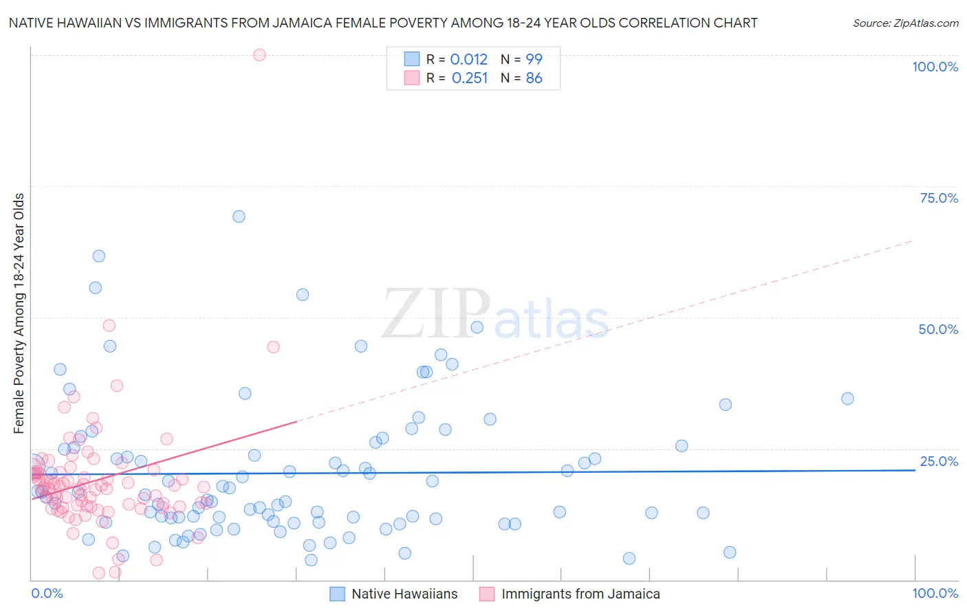 Native Hawaiian vs Immigrants from Jamaica Female Poverty Among 18-24 Year Olds