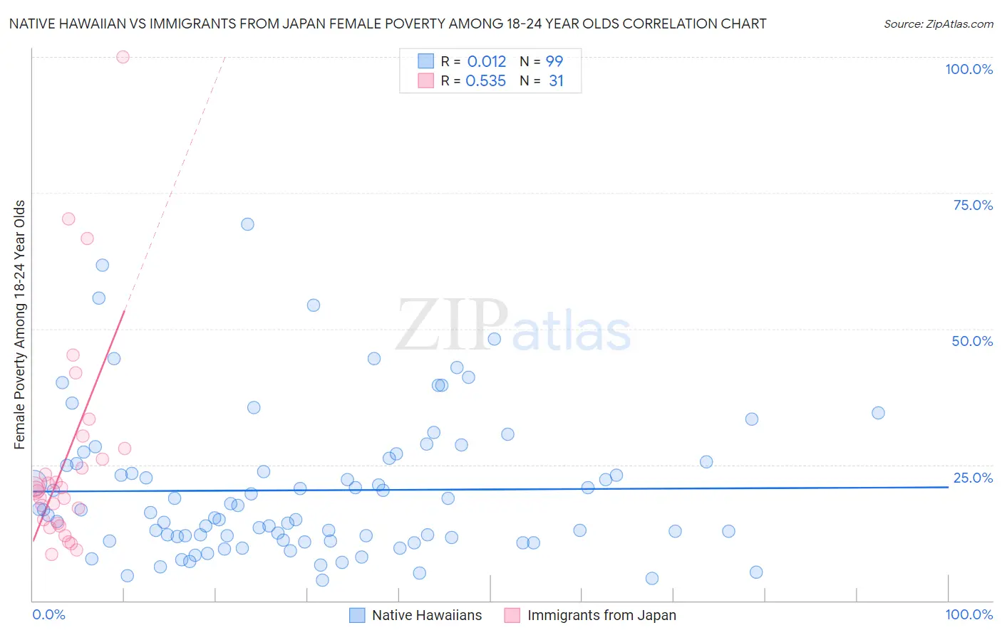 Native Hawaiian vs Immigrants from Japan Female Poverty Among 18-24 Year Olds