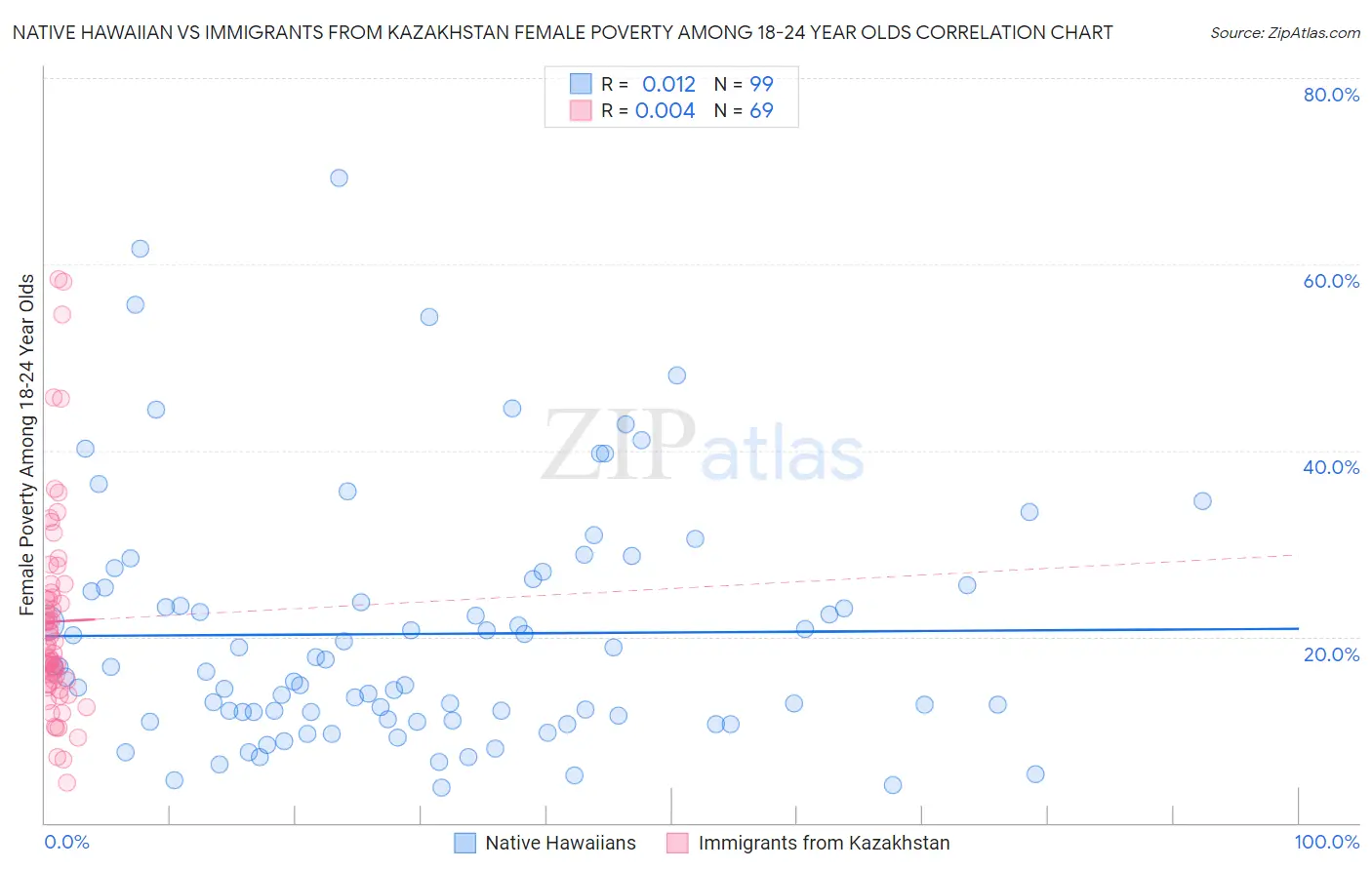 Native Hawaiian vs Immigrants from Kazakhstan Female Poverty Among 18-24 Year Olds
