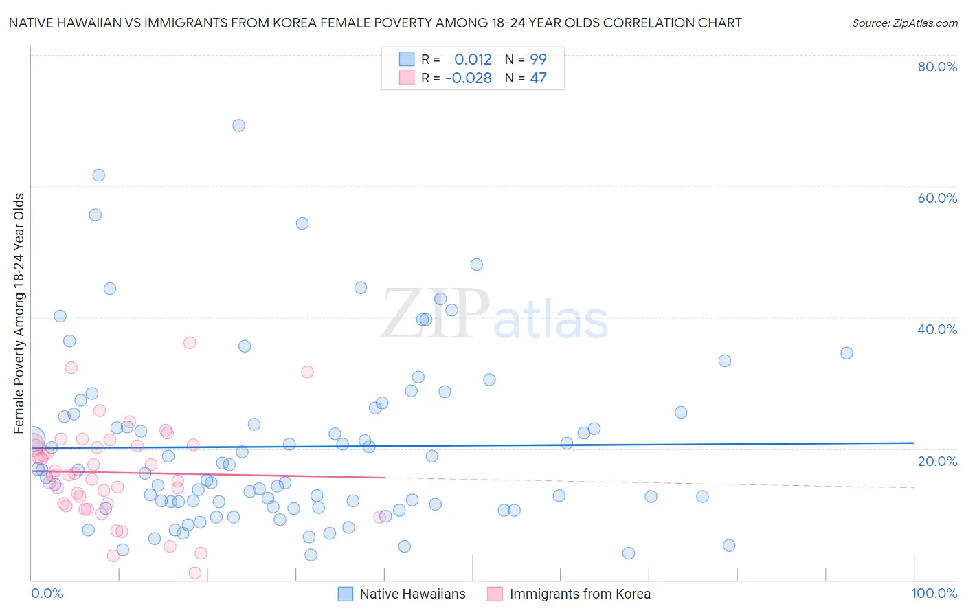 Native Hawaiian vs Immigrants from Korea Female Poverty Among 18-24 Year Olds