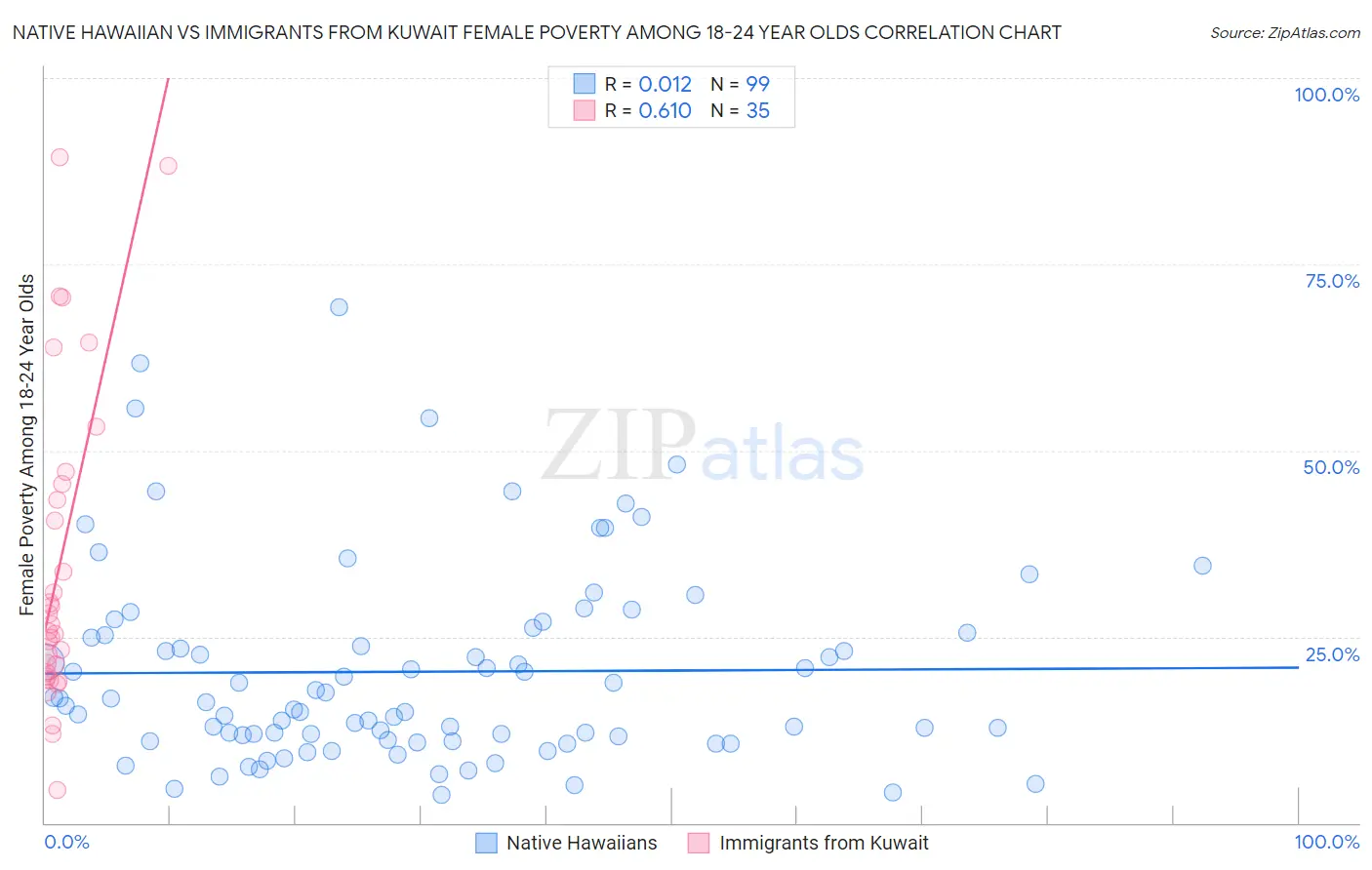 Native Hawaiian vs Immigrants from Kuwait Female Poverty Among 18-24 Year Olds