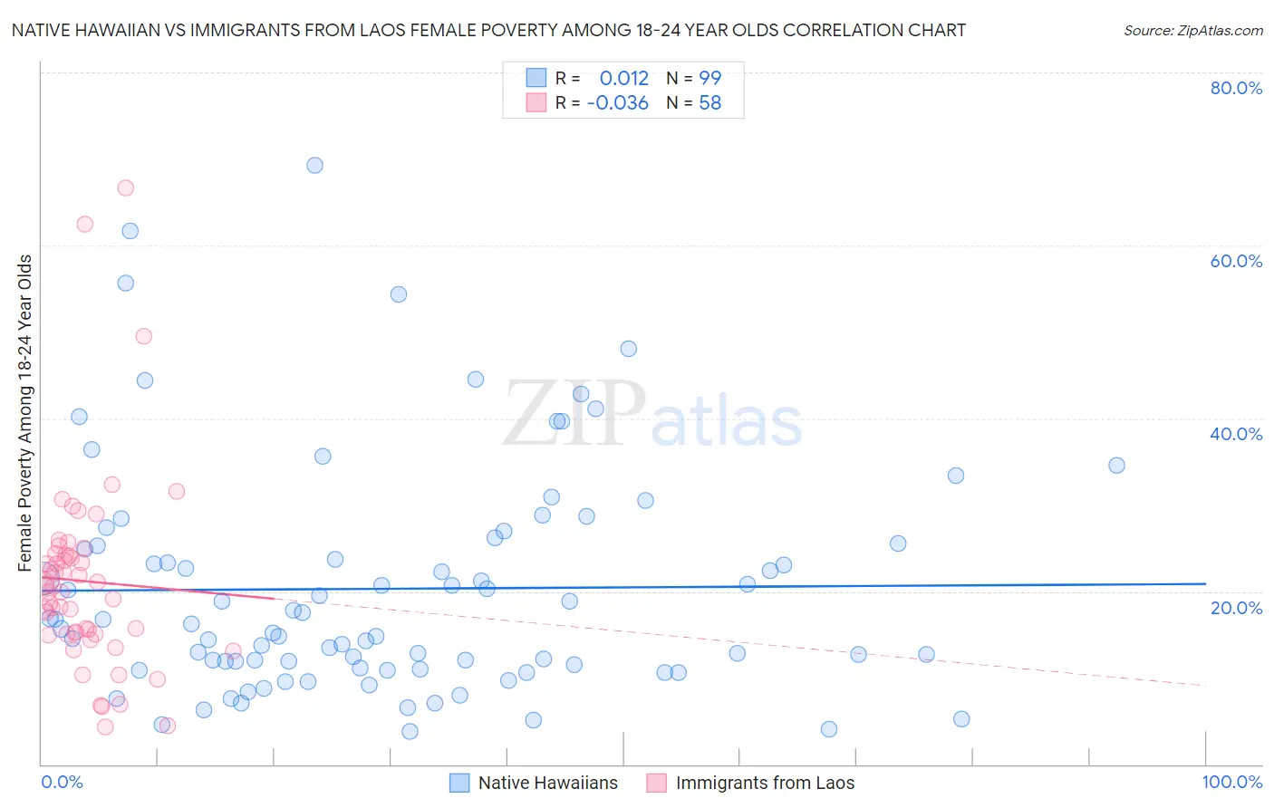 Native Hawaiian vs Immigrants from Laos Female Poverty Among 18-24 Year Olds